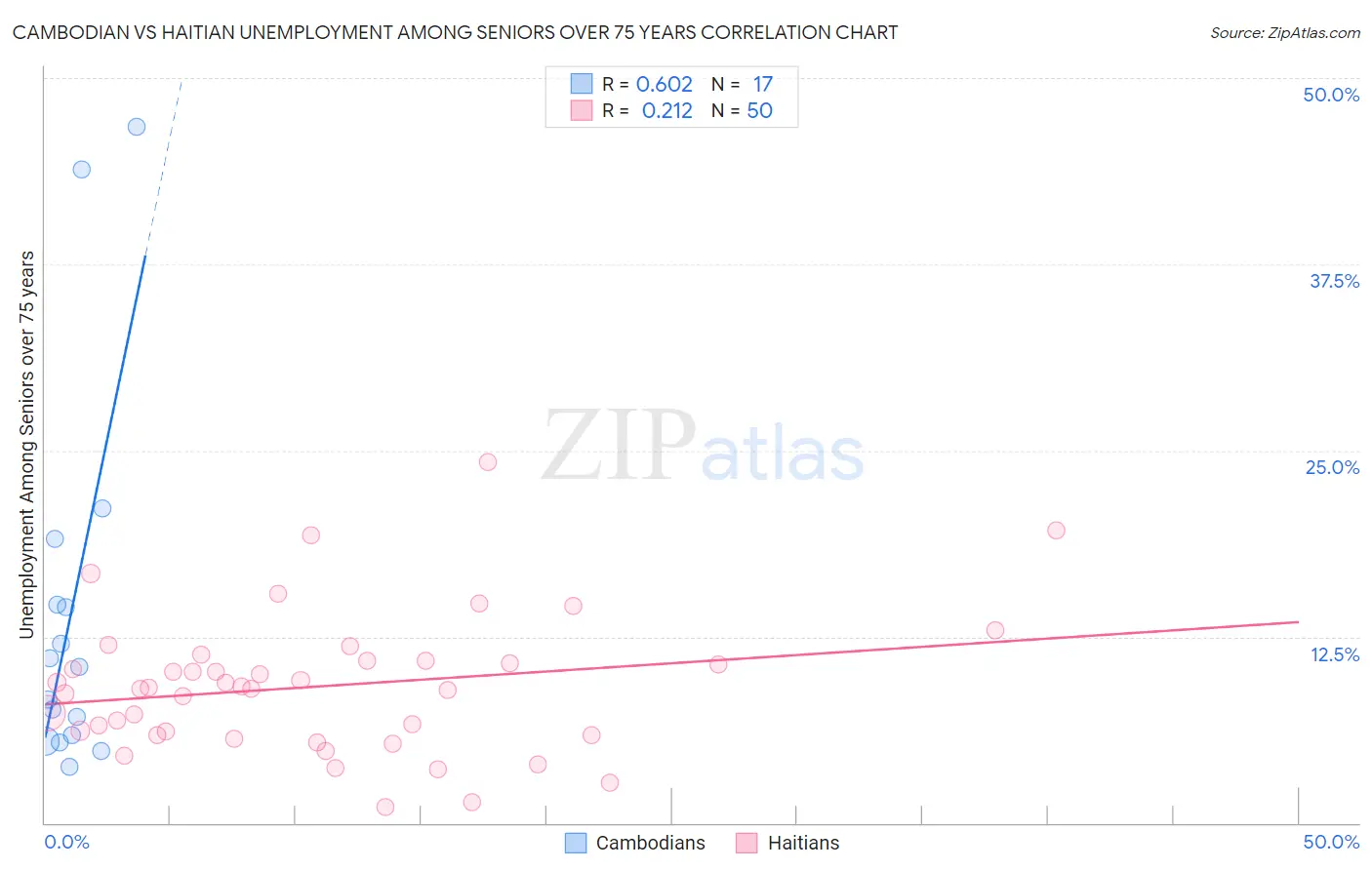 Cambodian vs Haitian Unemployment Among Seniors over 75 years