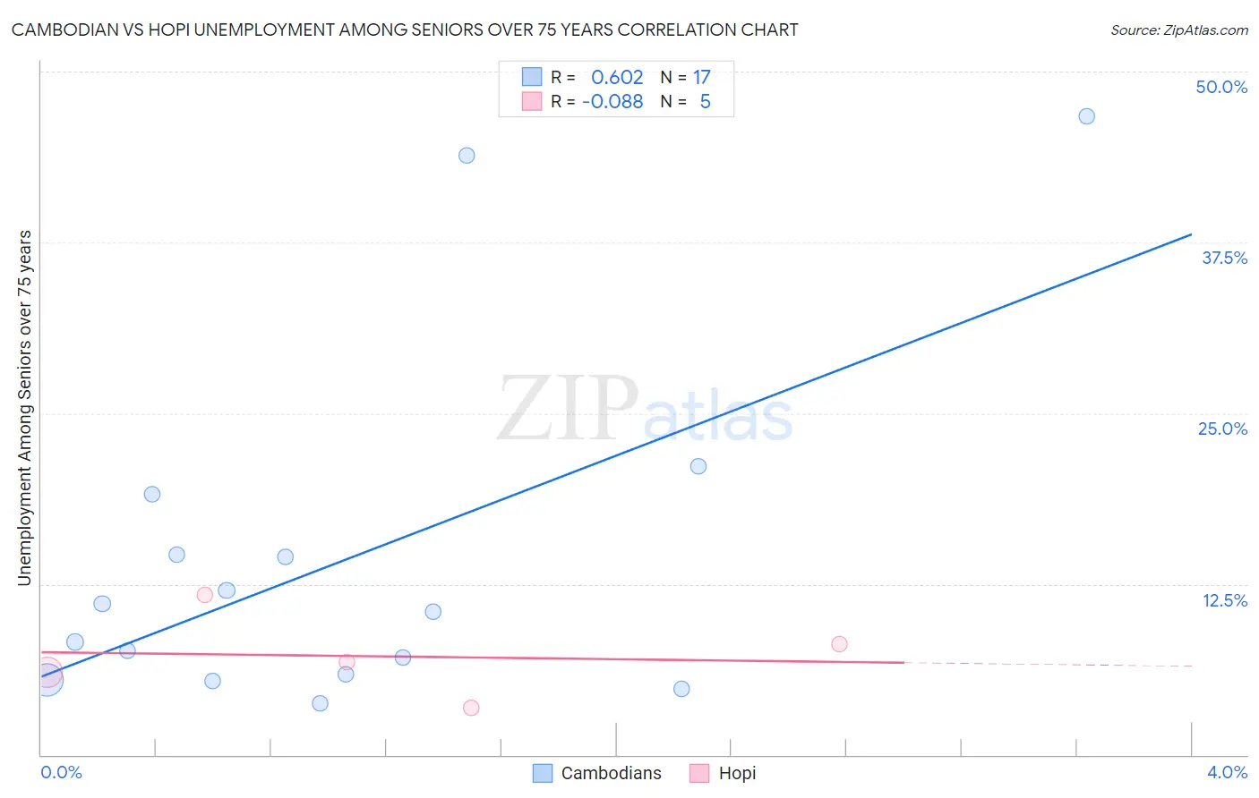 Cambodian vs Hopi Unemployment Among Seniors over 75 years