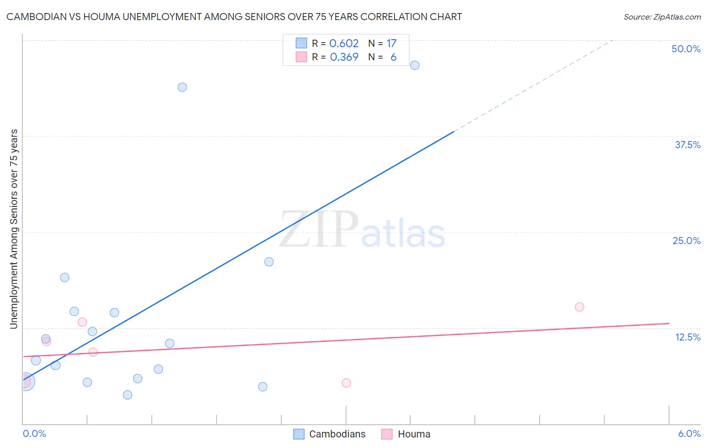 Cambodian vs Houma Unemployment Among Seniors over 75 years