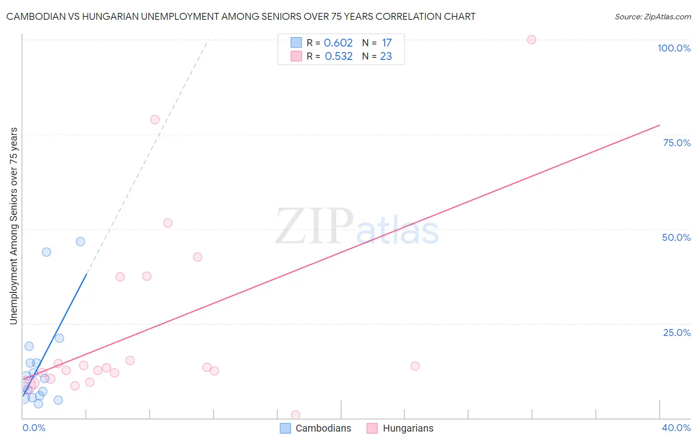 Cambodian vs Hungarian Unemployment Among Seniors over 75 years