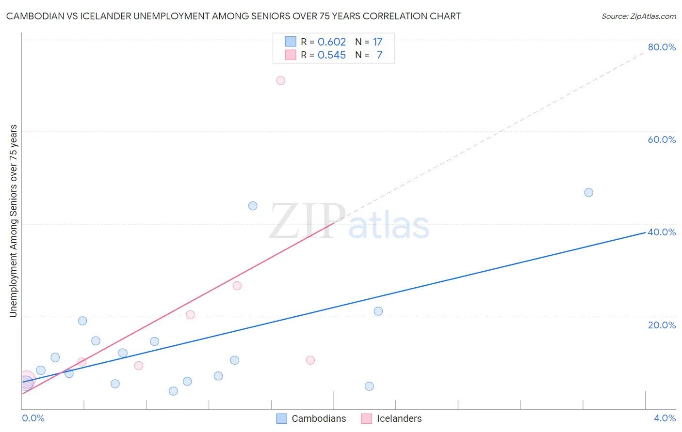 Cambodian vs Icelander Unemployment Among Seniors over 75 years