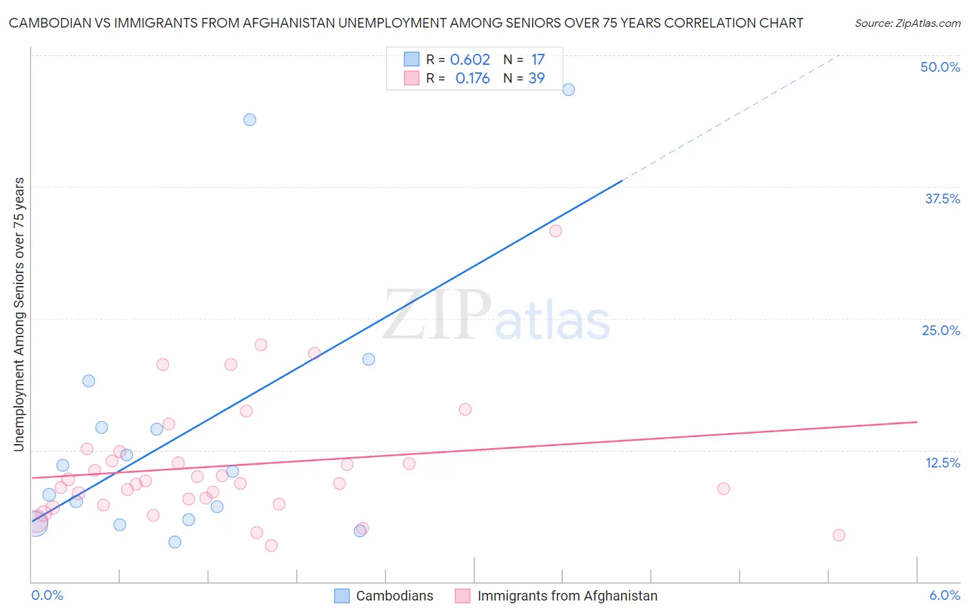 Cambodian vs Immigrants from Afghanistan Unemployment Among Seniors over 75 years