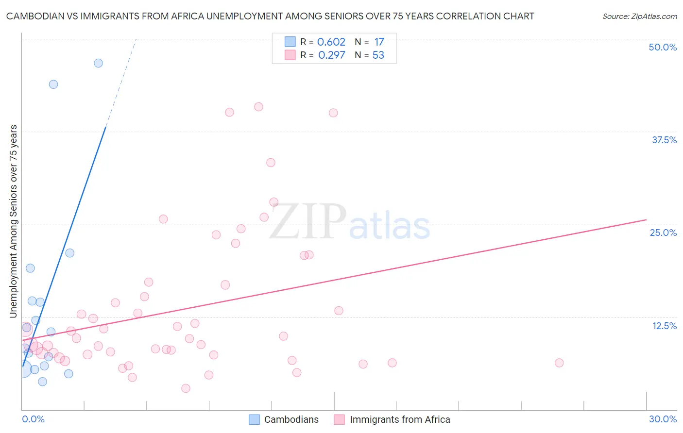 Cambodian vs Immigrants from Africa Unemployment Among Seniors over 75 years