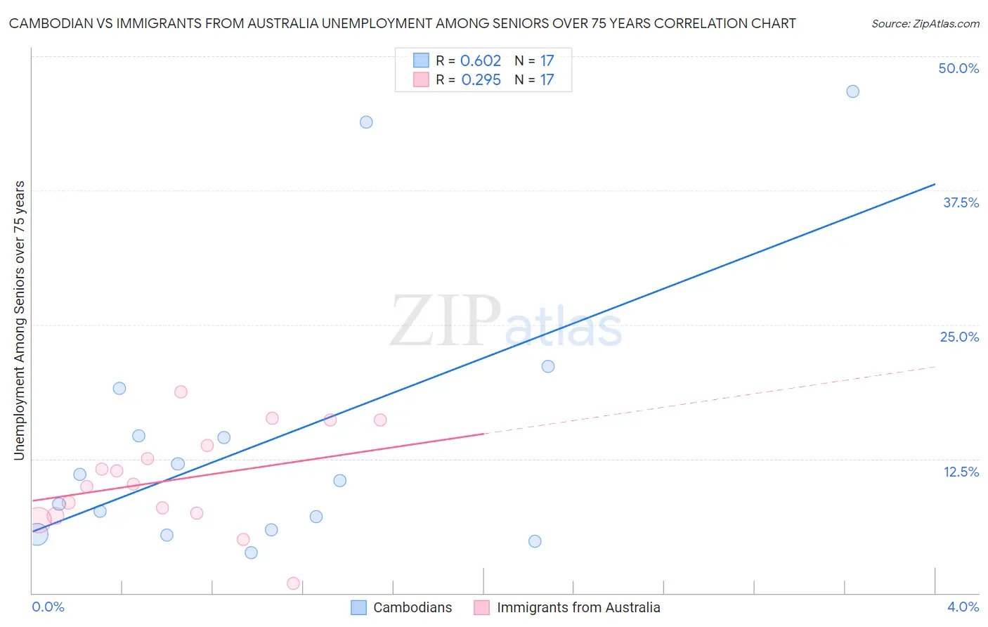 Cambodian vs Immigrants from Australia Unemployment Among Seniors over 75 years