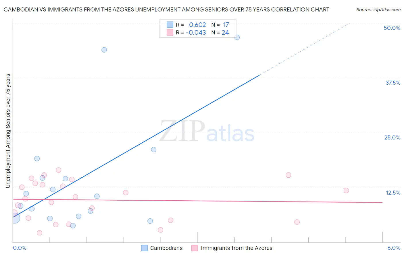 Cambodian vs Immigrants from the Azores Unemployment Among Seniors over 75 years