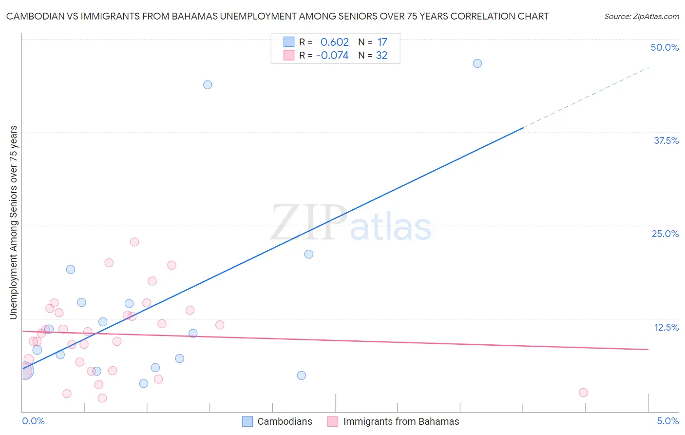 Cambodian vs Immigrants from Bahamas Unemployment Among Seniors over 75 years