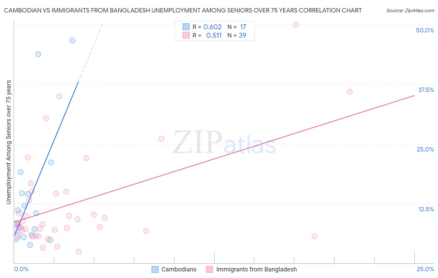 Cambodian vs Immigrants from Bangladesh Unemployment Among Seniors over 75 years