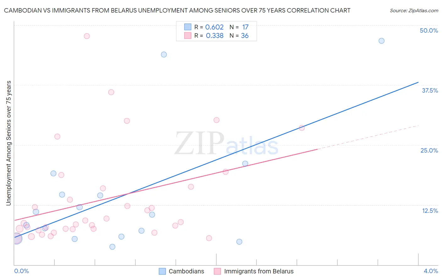 Cambodian vs Immigrants from Belarus Unemployment Among Seniors over 75 years