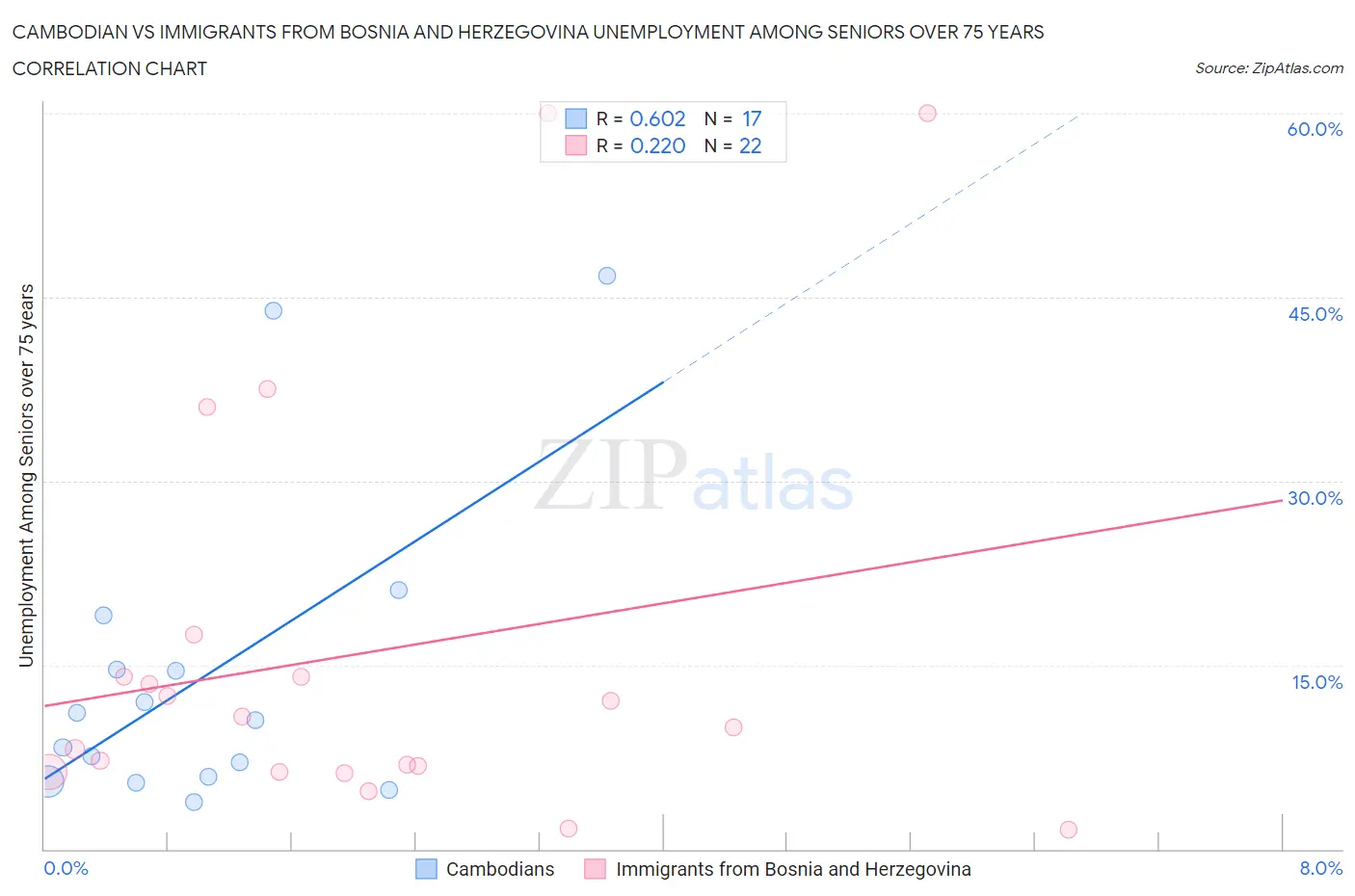 Cambodian vs Immigrants from Bosnia and Herzegovina Unemployment Among Seniors over 75 years