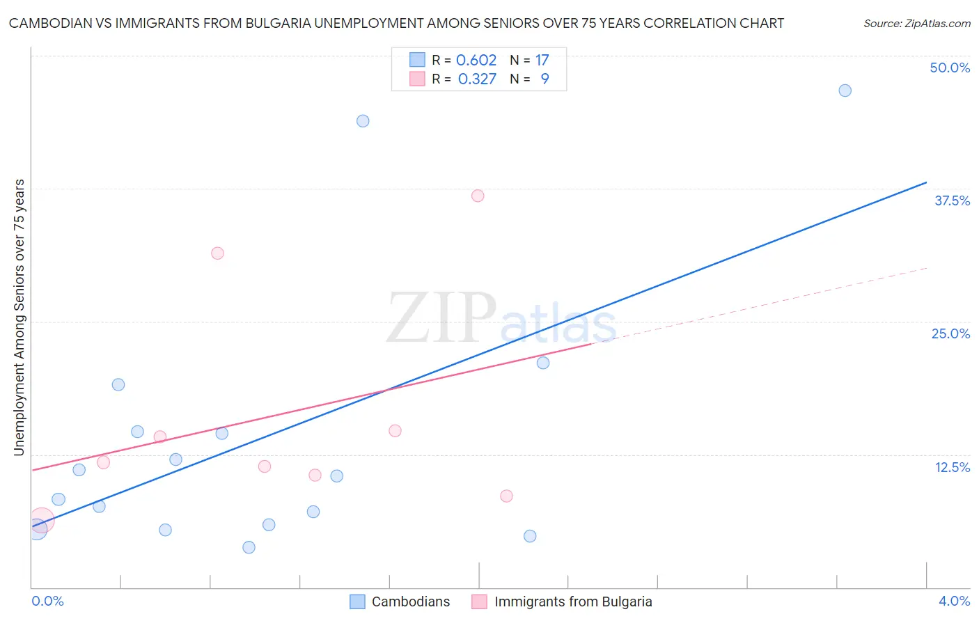 Cambodian vs Immigrants from Bulgaria Unemployment Among Seniors over 75 years