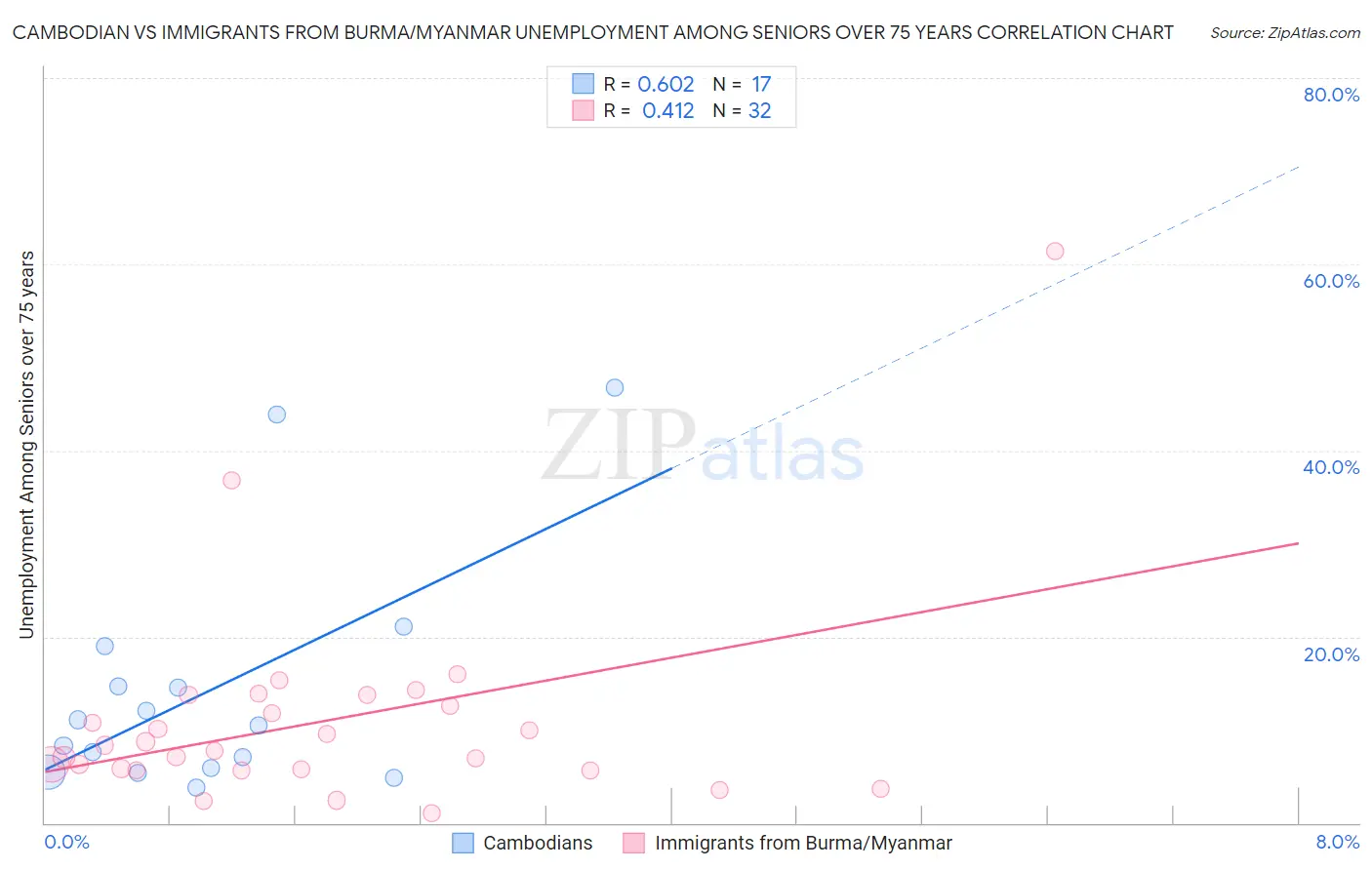 Cambodian vs Immigrants from Burma/Myanmar Unemployment Among Seniors over 75 years