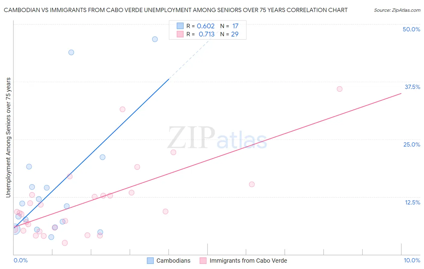 Cambodian vs Immigrants from Cabo Verde Unemployment Among Seniors over 75 years