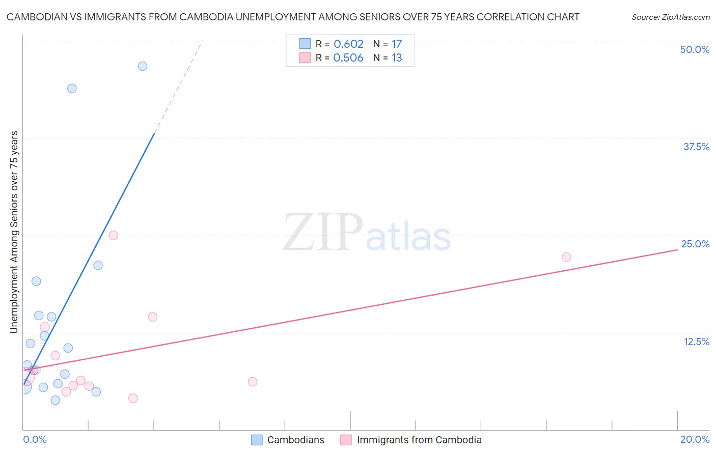 Cambodian vs Immigrants from Cambodia Unemployment Among Seniors over 75 years