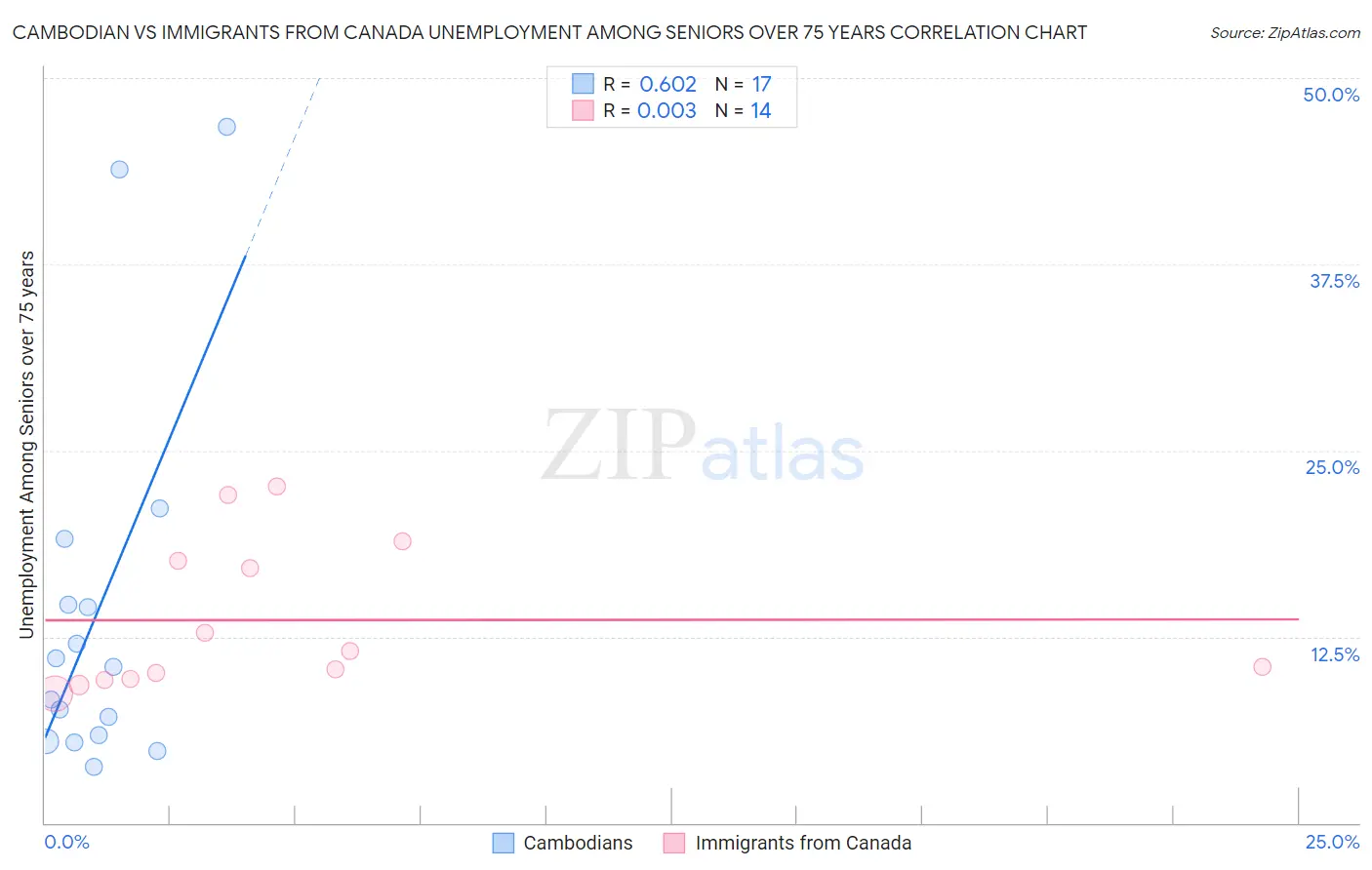 Cambodian vs Immigrants from Canada Unemployment Among Seniors over 75 years
