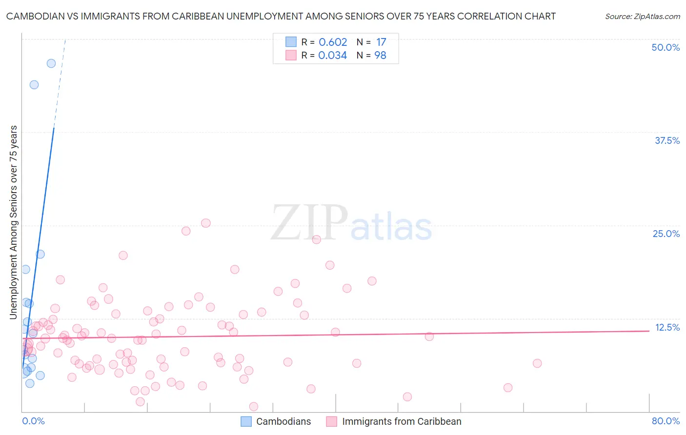 Cambodian vs Immigrants from Caribbean Unemployment Among Seniors over 75 years