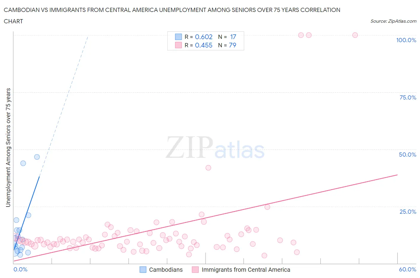 Cambodian vs Immigrants from Central America Unemployment Among Seniors over 75 years