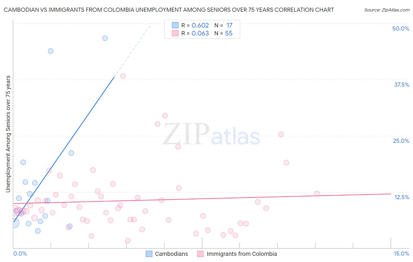 Cambodian vs Immigrants from Colombia Unemployment Among Seniors over 75 years