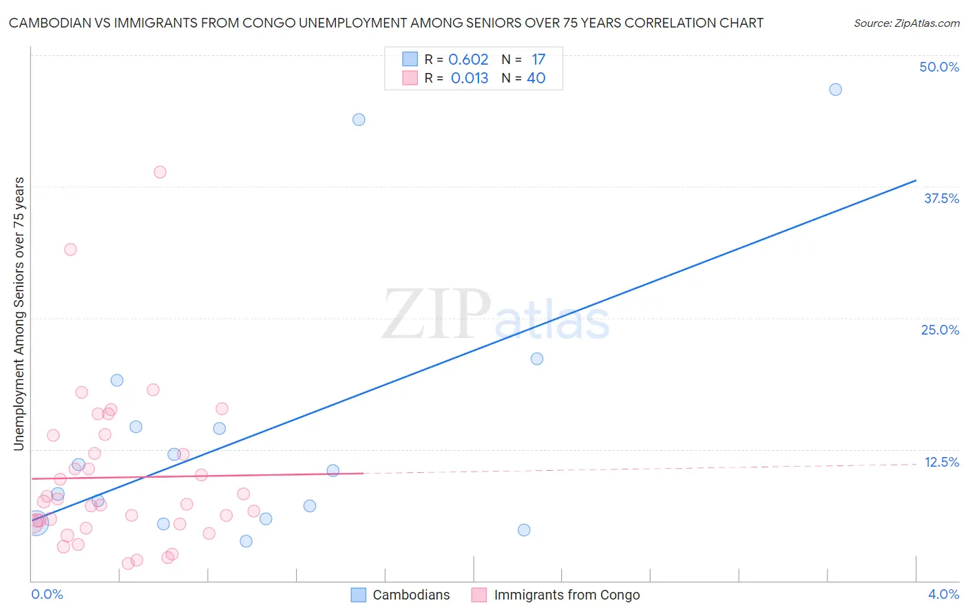 Cambodian vs Immigrants from Congo Unemployment Among Seniors over 75 years