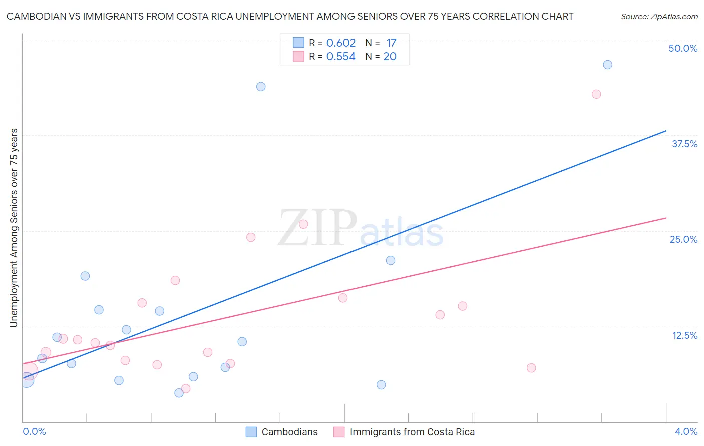 Cambodian vs Immigrants from Costa Rica Unemployment Among Seniors over 75 years