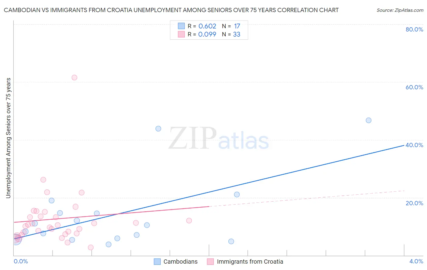 Cambodian vs Immigrants from Croatia Unemployment Among Seniors over 75 years