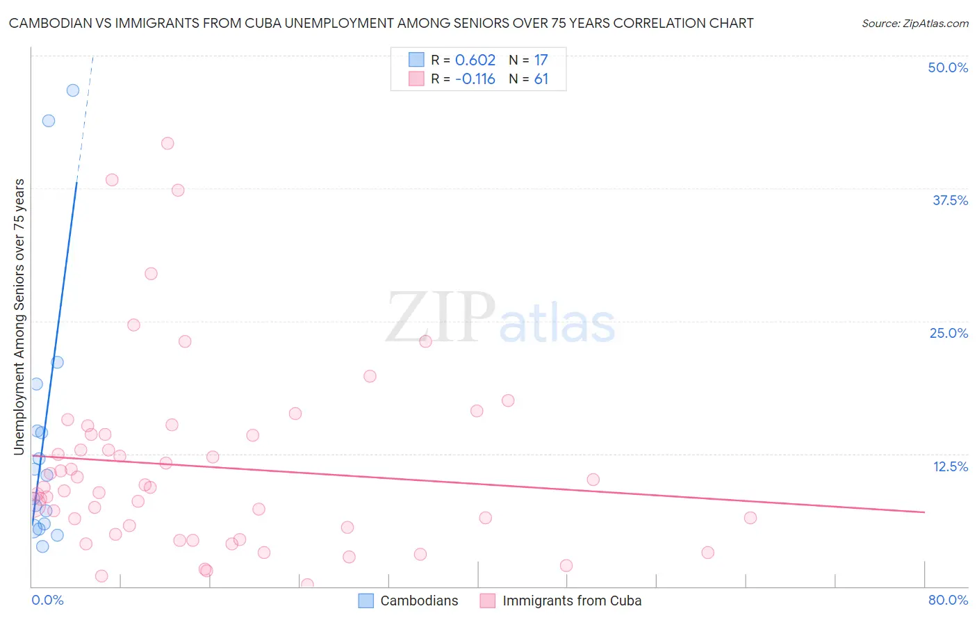 Cambodian vs Immigrants from Cuba Unemployment Among Seniors over 75 years