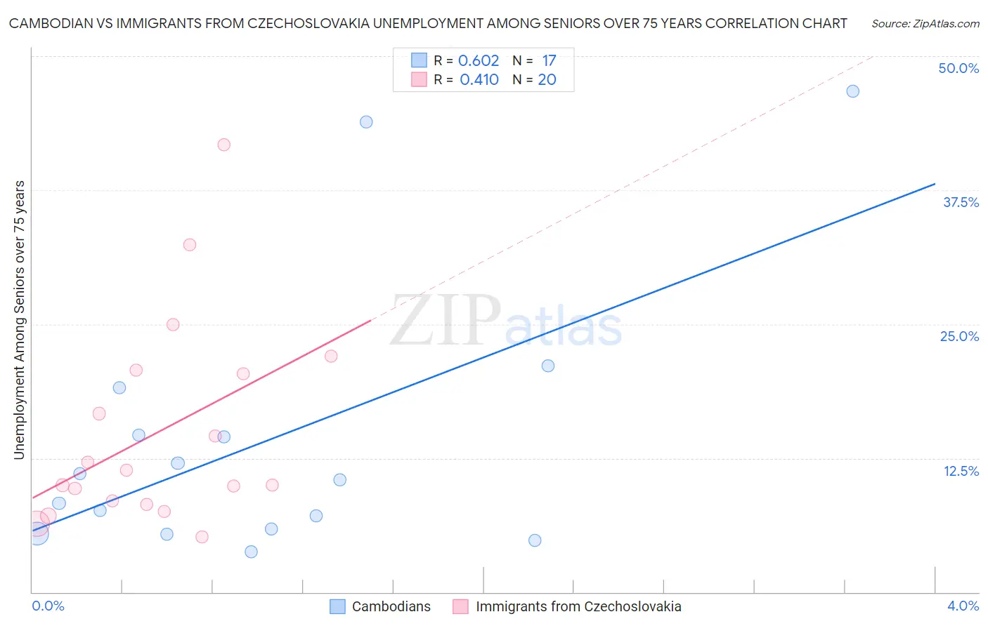 Cambodian vs Immigrants from Czechoslovakia Unemployment Among Seniors over 75 years