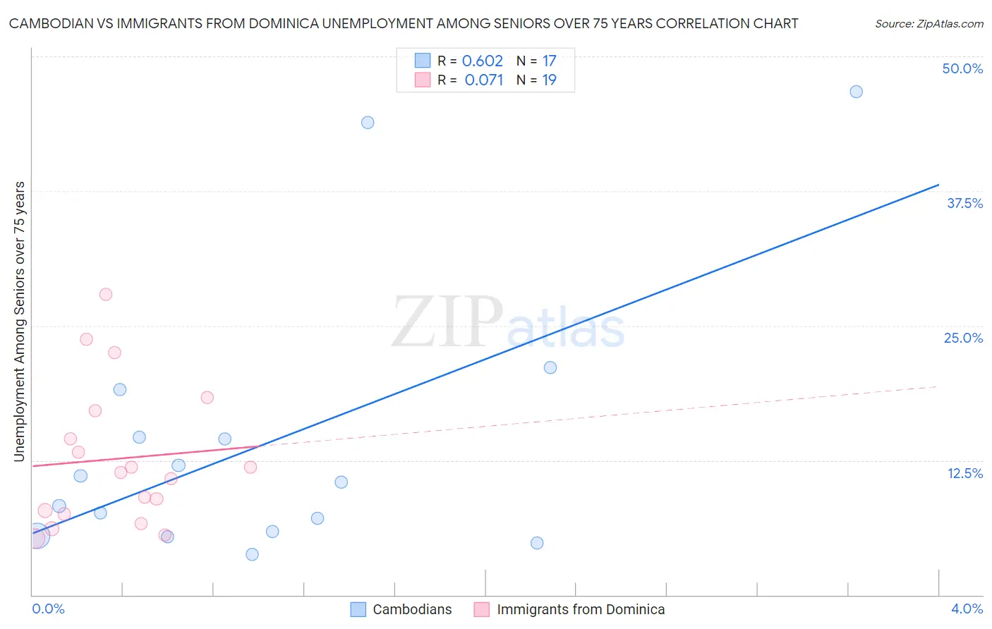 Cambodian vs Immigrants from Dominica Unemployment Among Seniors over 75 years