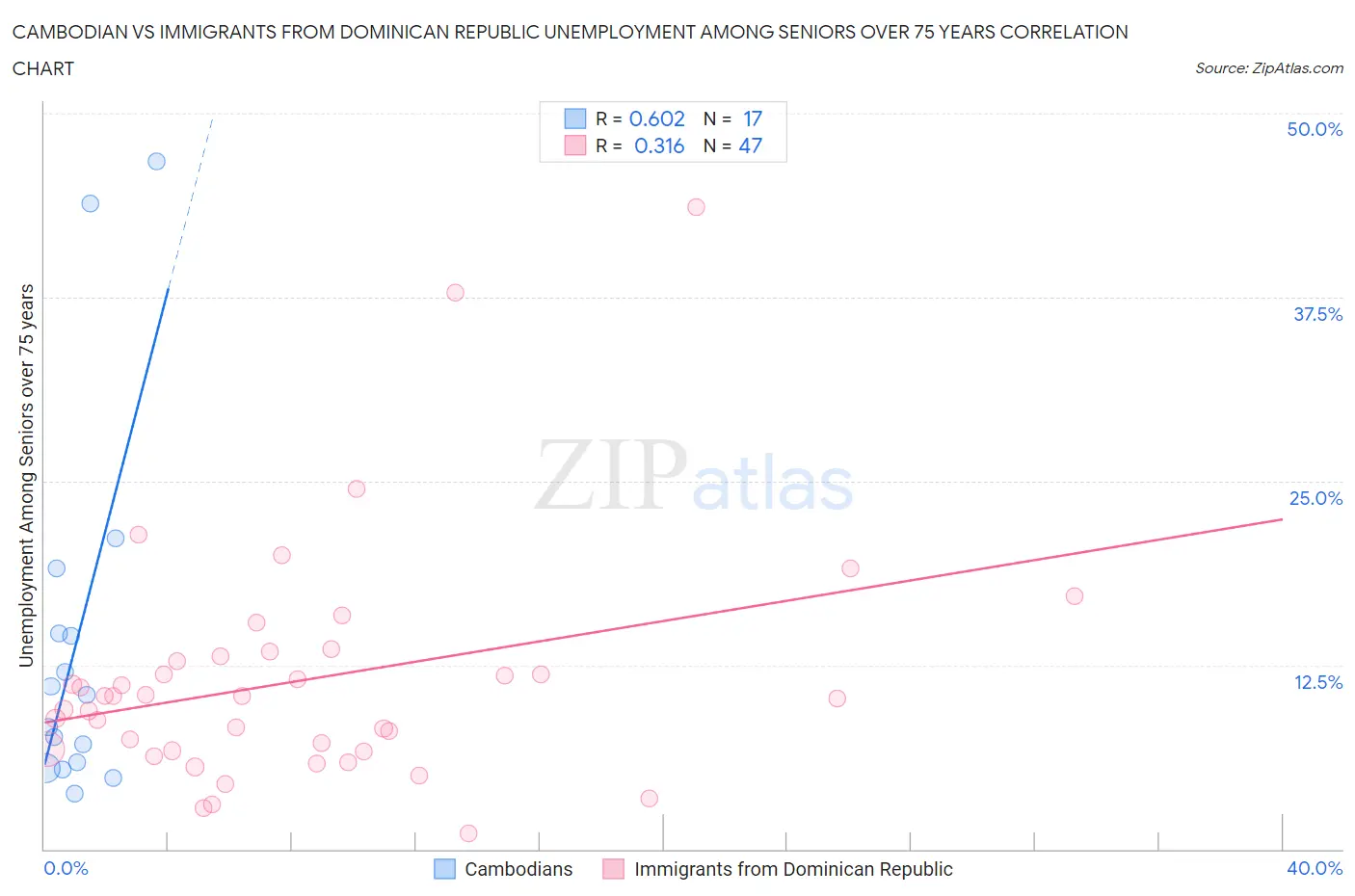 Cambodian vs Immigrants from Dominican Republic Unemployment Among Seniors over 75 years