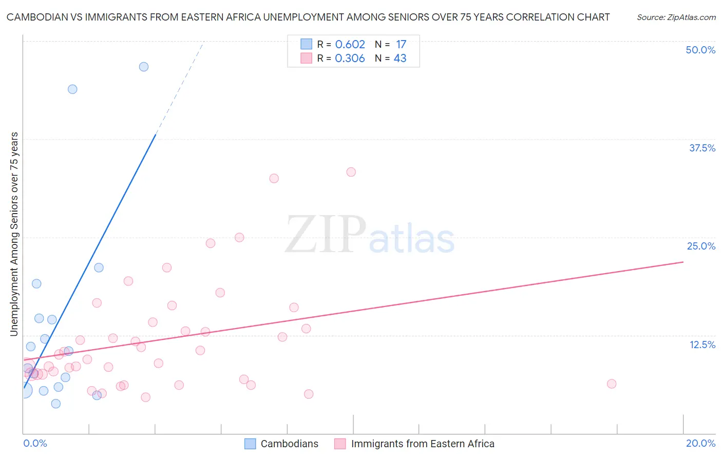 Cambodian vs Immigrants from Eastern Africa Unemployment Among Seniors over 75 years