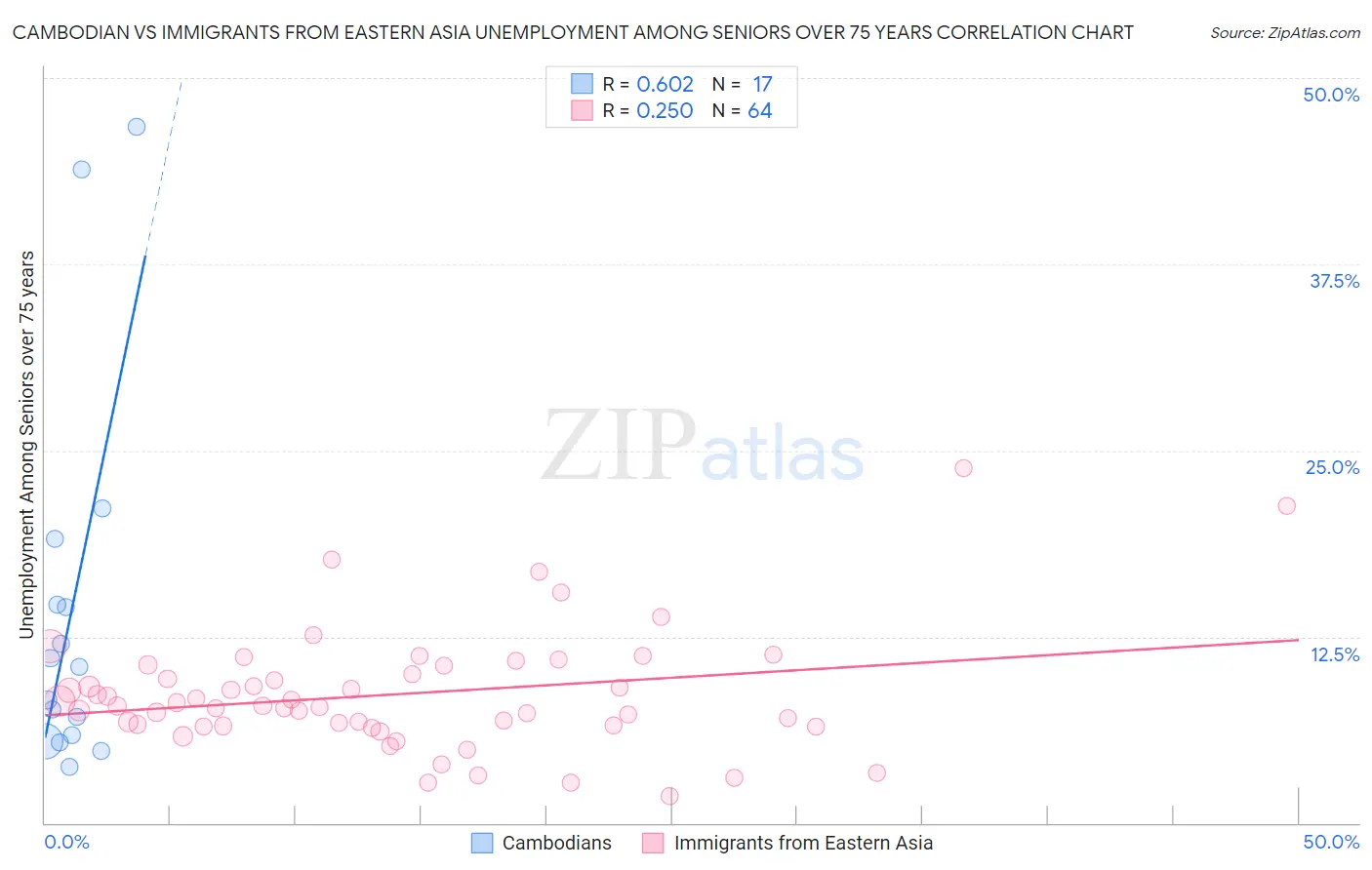 Cambodian vs Immigrants from Eastern Asia Unemployment Among Seniors over 75 years