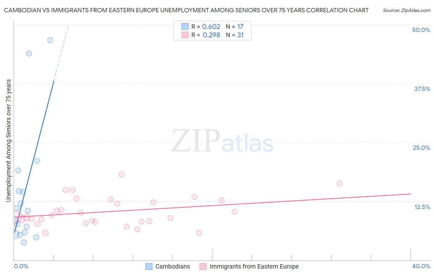 Cambodian vs Immigrants from Eastern Europe Unemployment Among Seniors over 75 years