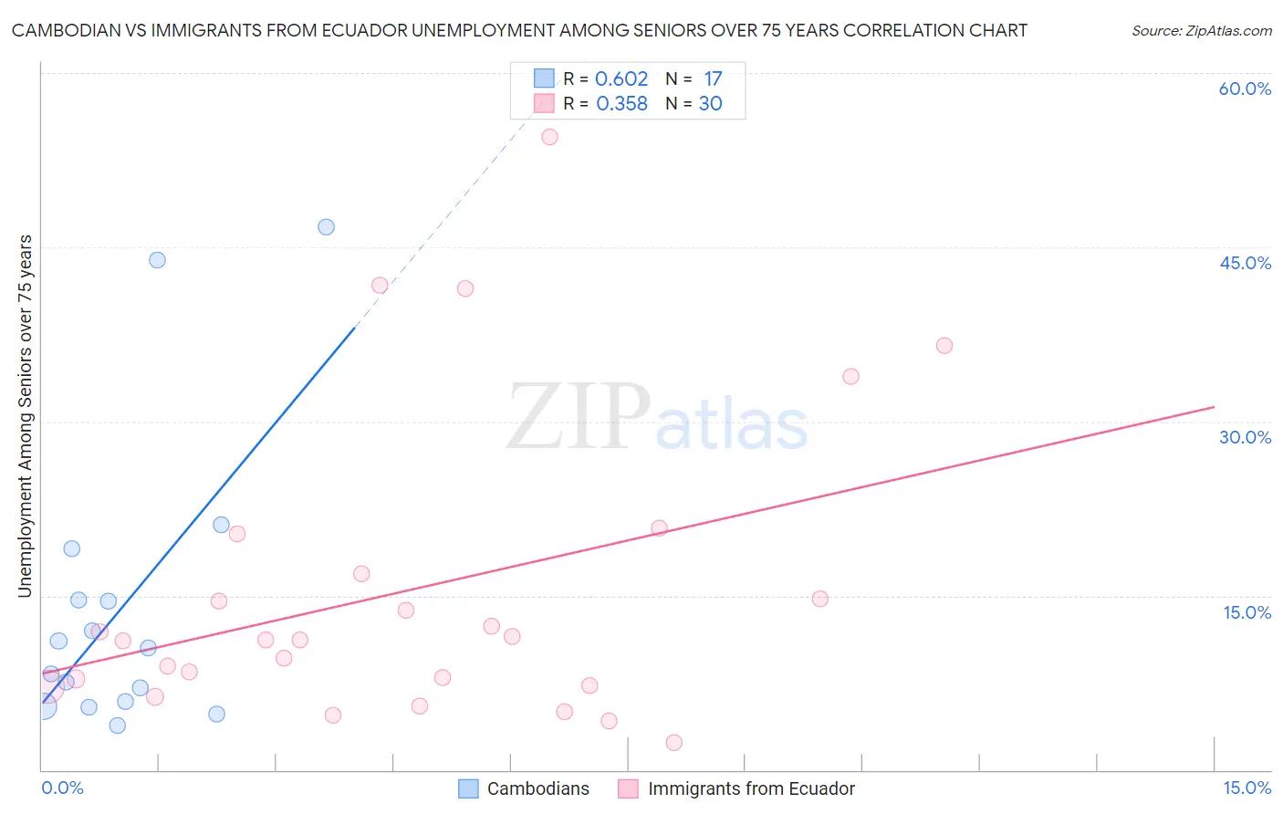 Cambodian vs Immigrants from Ecuador Unemployment Among Seniors over 75 years