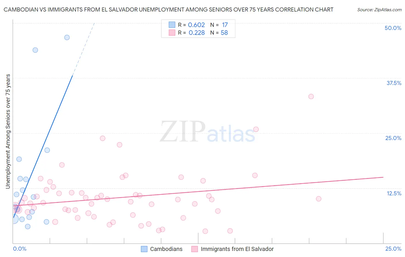 Cambodian vs Immigrants from El Salvador Unemployment Among Seniors over 75 years