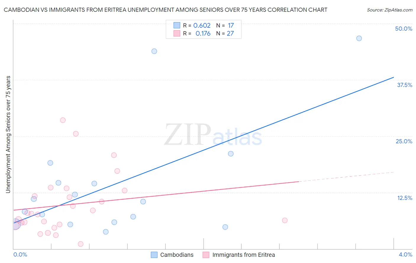 Cambodian vs Immigrants from Eritrea Unemployment Among Seniors over 75 years