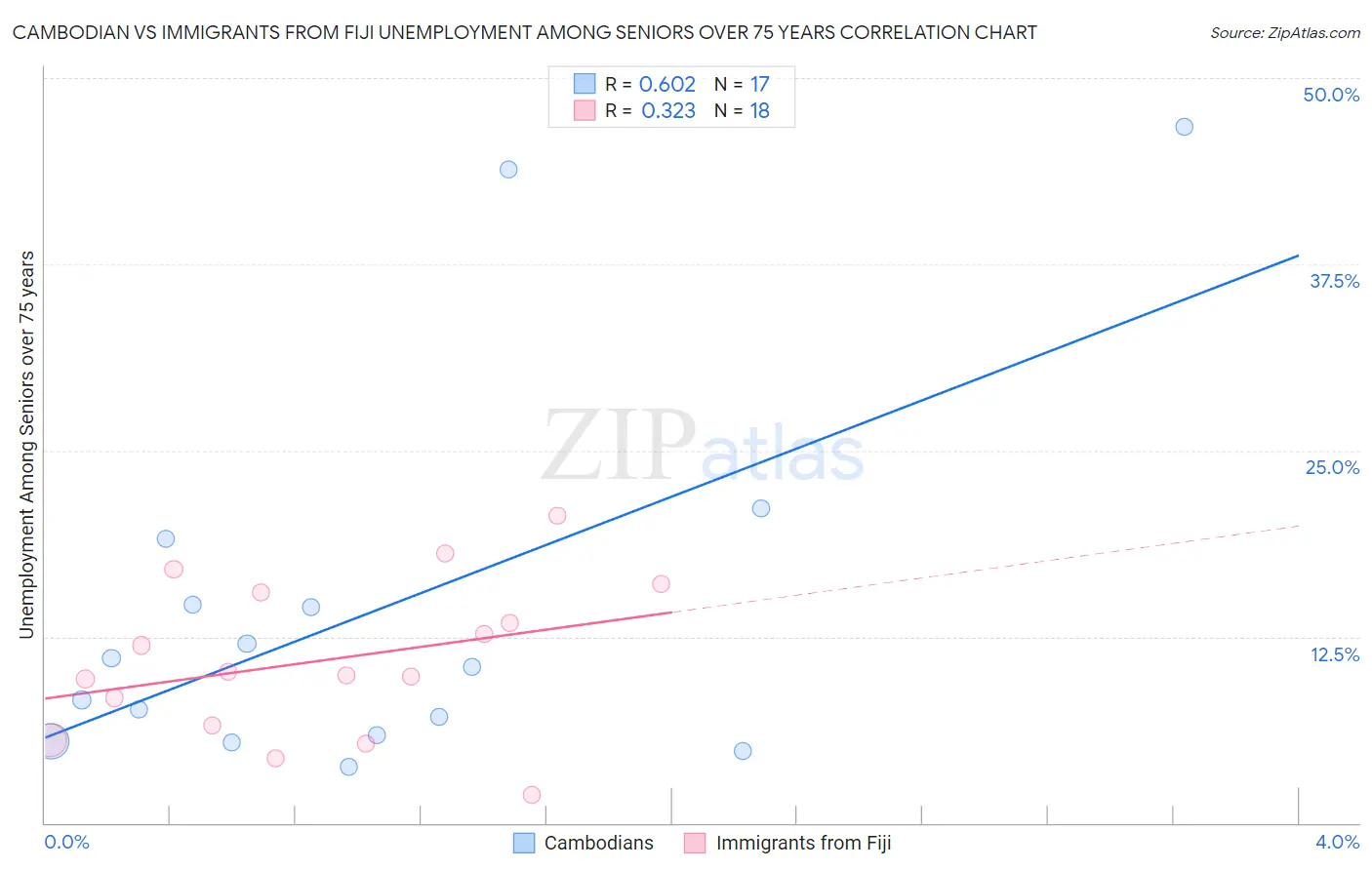 Cambodian vs Immigrants from Fiji Unemployment Among Seniors over 75 years