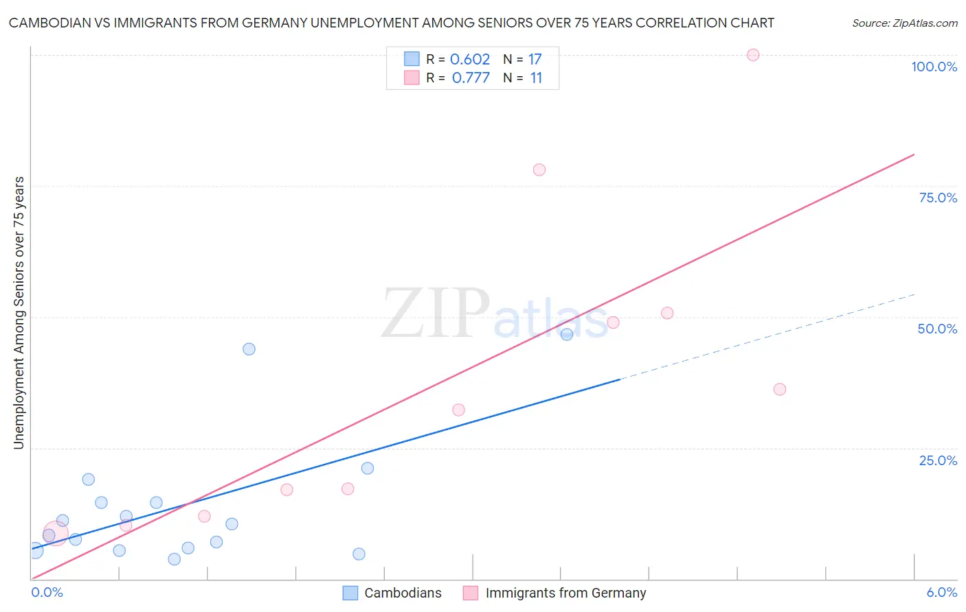 Cambodian vs Immigrants from Germany Unemployment Among Seniors over 75 years