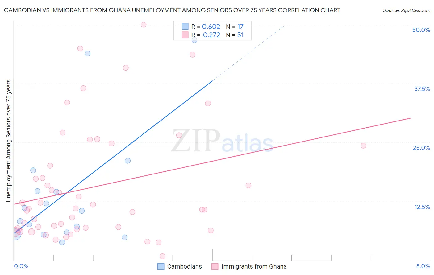 Cambodian vs Immigrants from Ghana Unemployment Among Seniors over 75 years