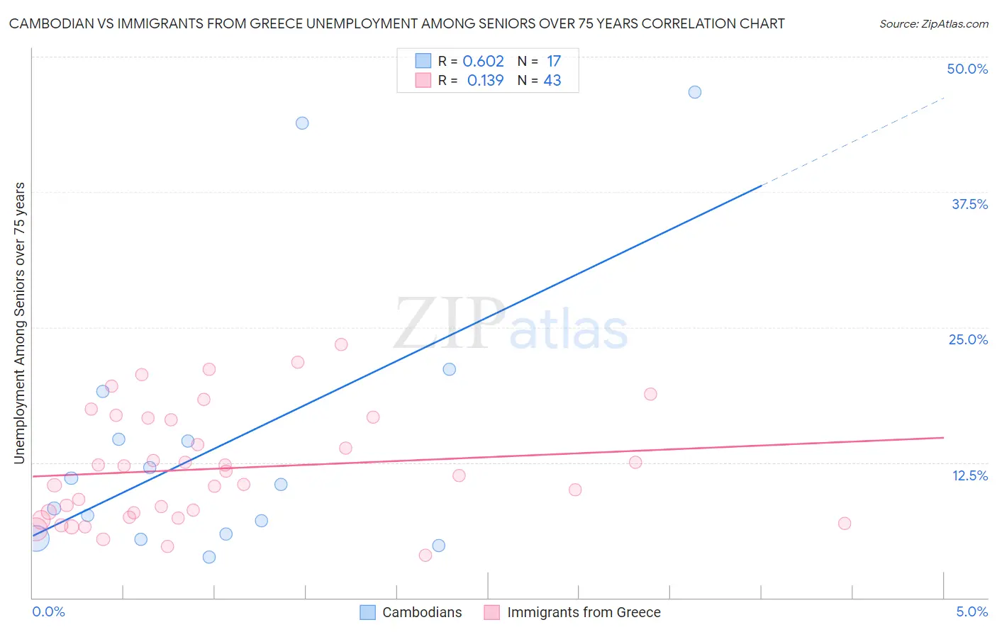 Cambodian vs Immigrants from Greece Unemployment Among Seniors over 75 years