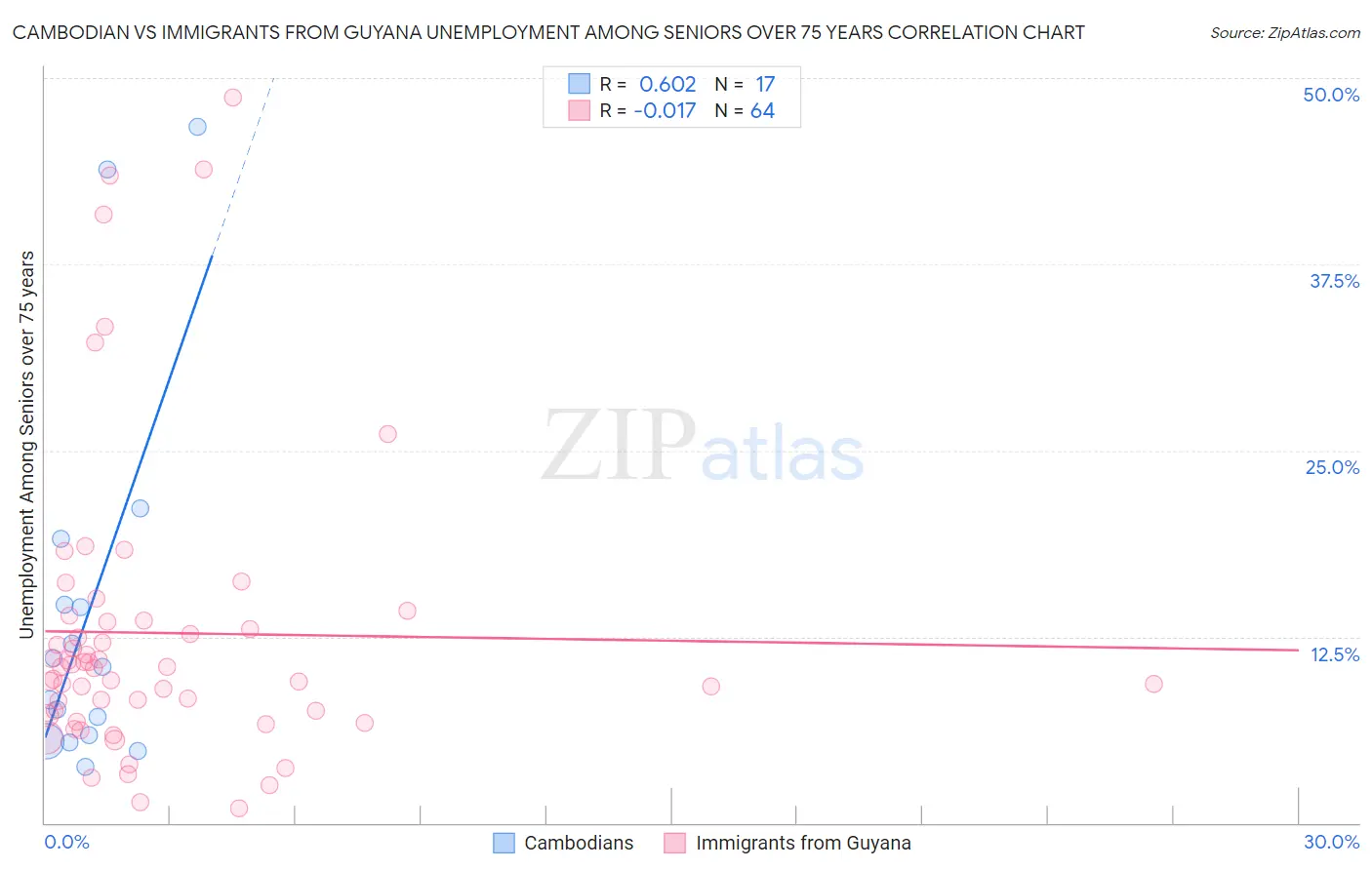 Cambodian vs Immigrants from Guyana Unemployment Among Seniors over 75 years