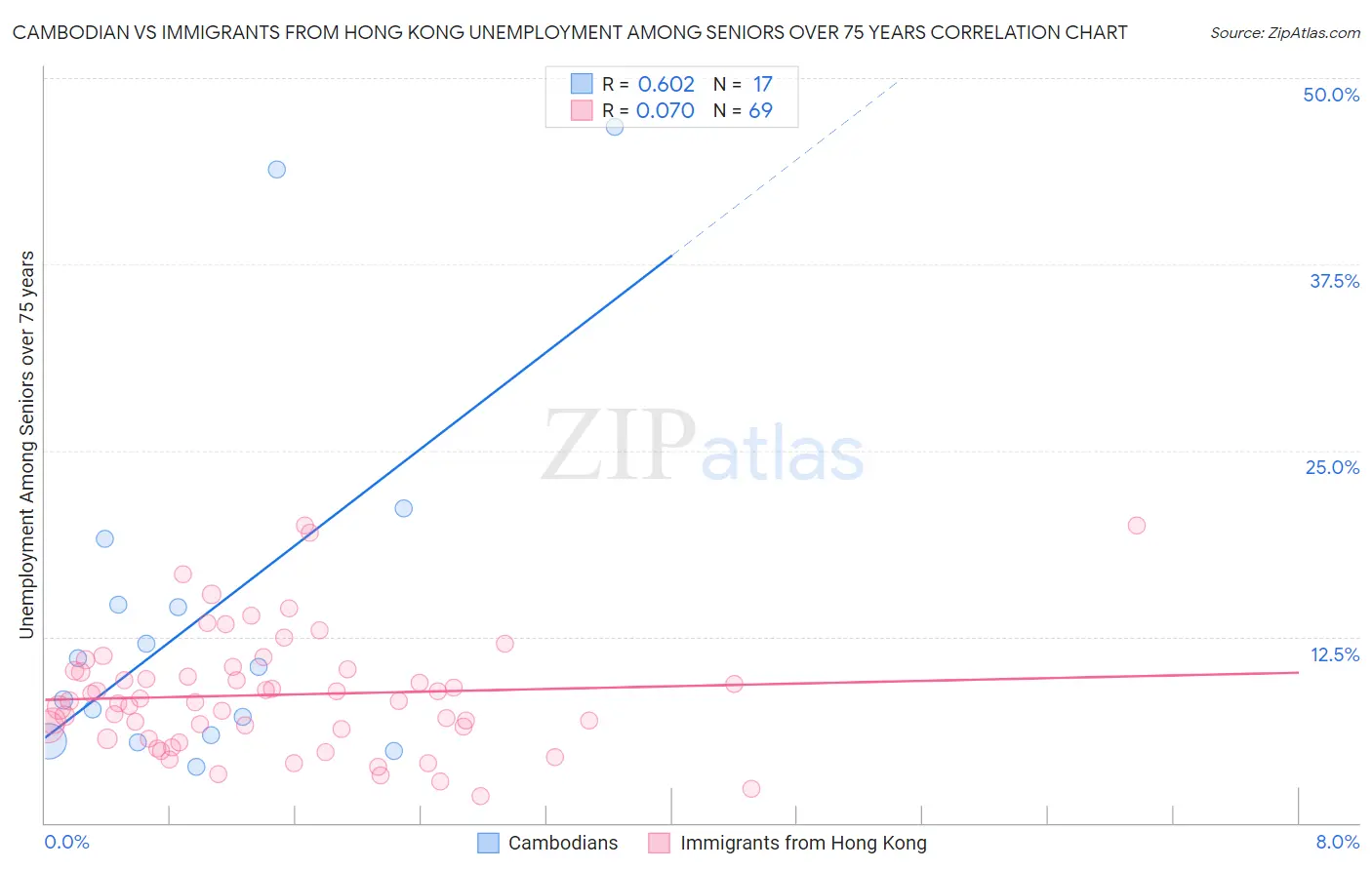 Cambodian vs Immigrants from Hong Kong Unemployment Among Seniors over 75 years