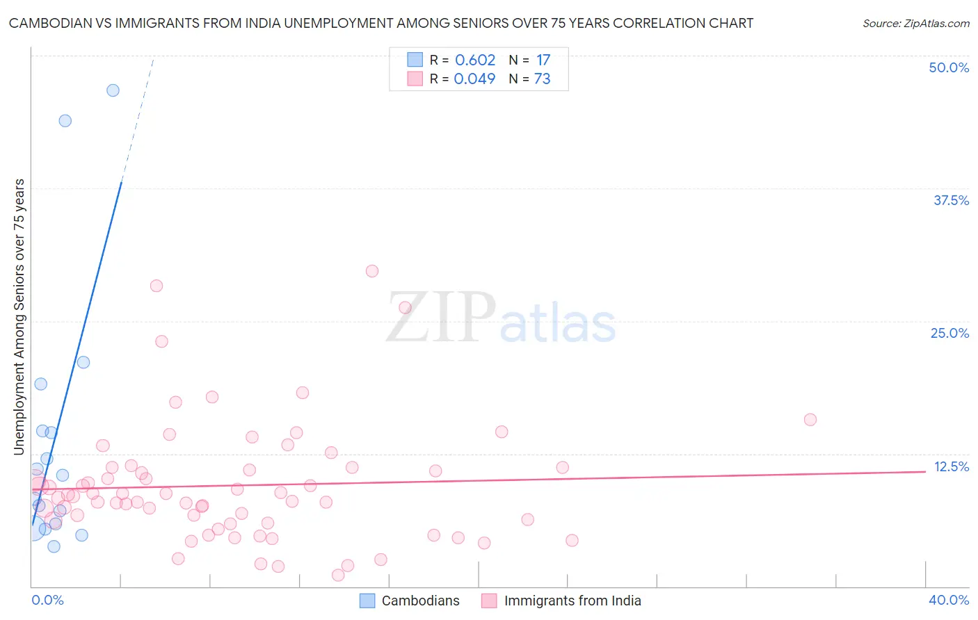 Cambodian vs Immigrants from India Unemployment Among Seniors over 75 years