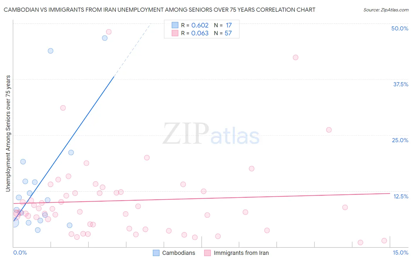 Cambodian vs Immigrants from Iran Unemployment Among Seniors over 75 years