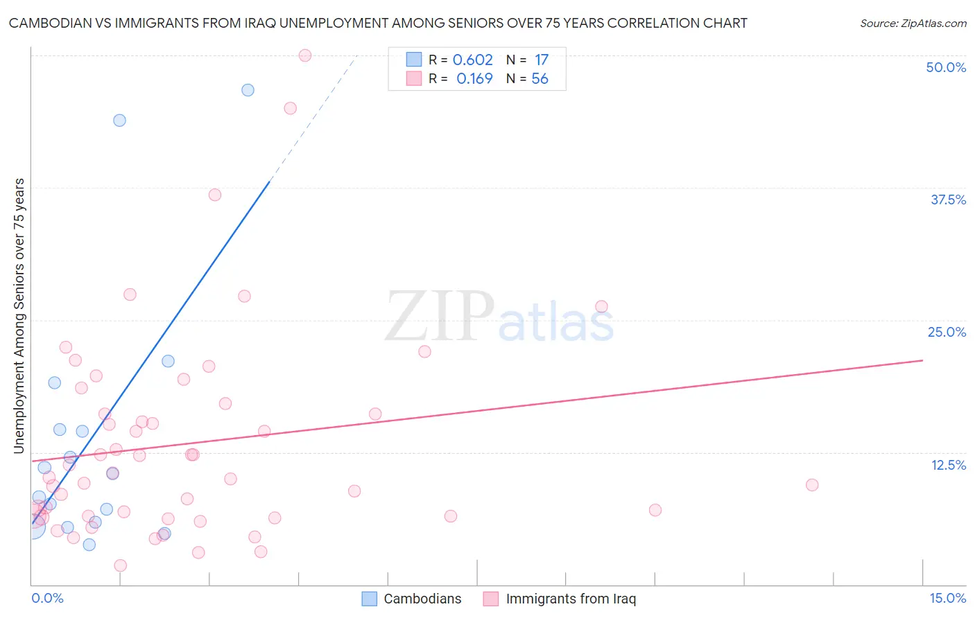 Cambodian vs Immigrants from Iraq Unemployment Among Seniors over 75 years