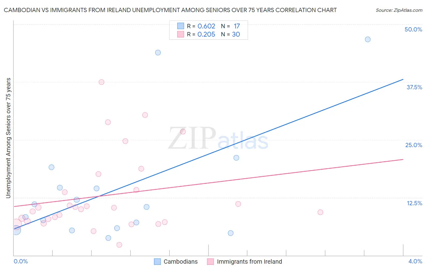 Cambodian vs Immigrants from Ireland Unemployment Among Seniors over 75 years