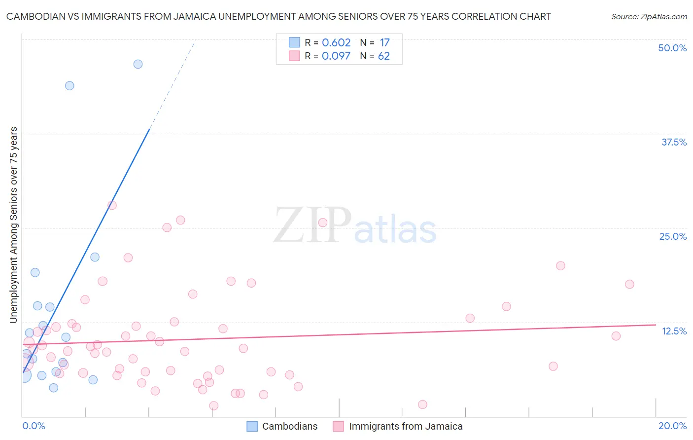 Cambodian vs Immigrants from Jamaica Unemployment Among Seniors over 75 years