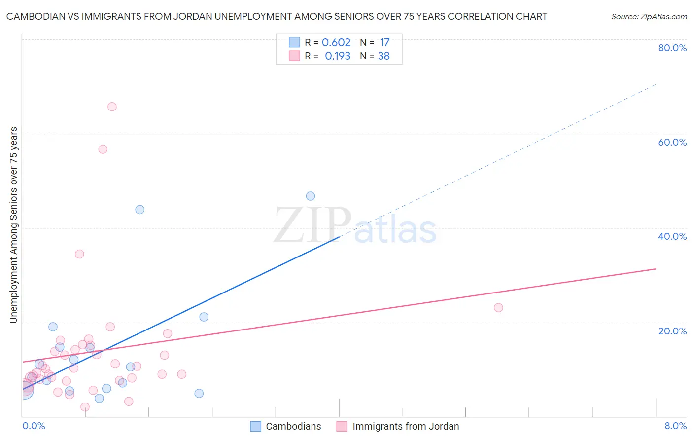 Cambodian vs Immigrants from Jordan Unemployment Among Seniors over 75 years