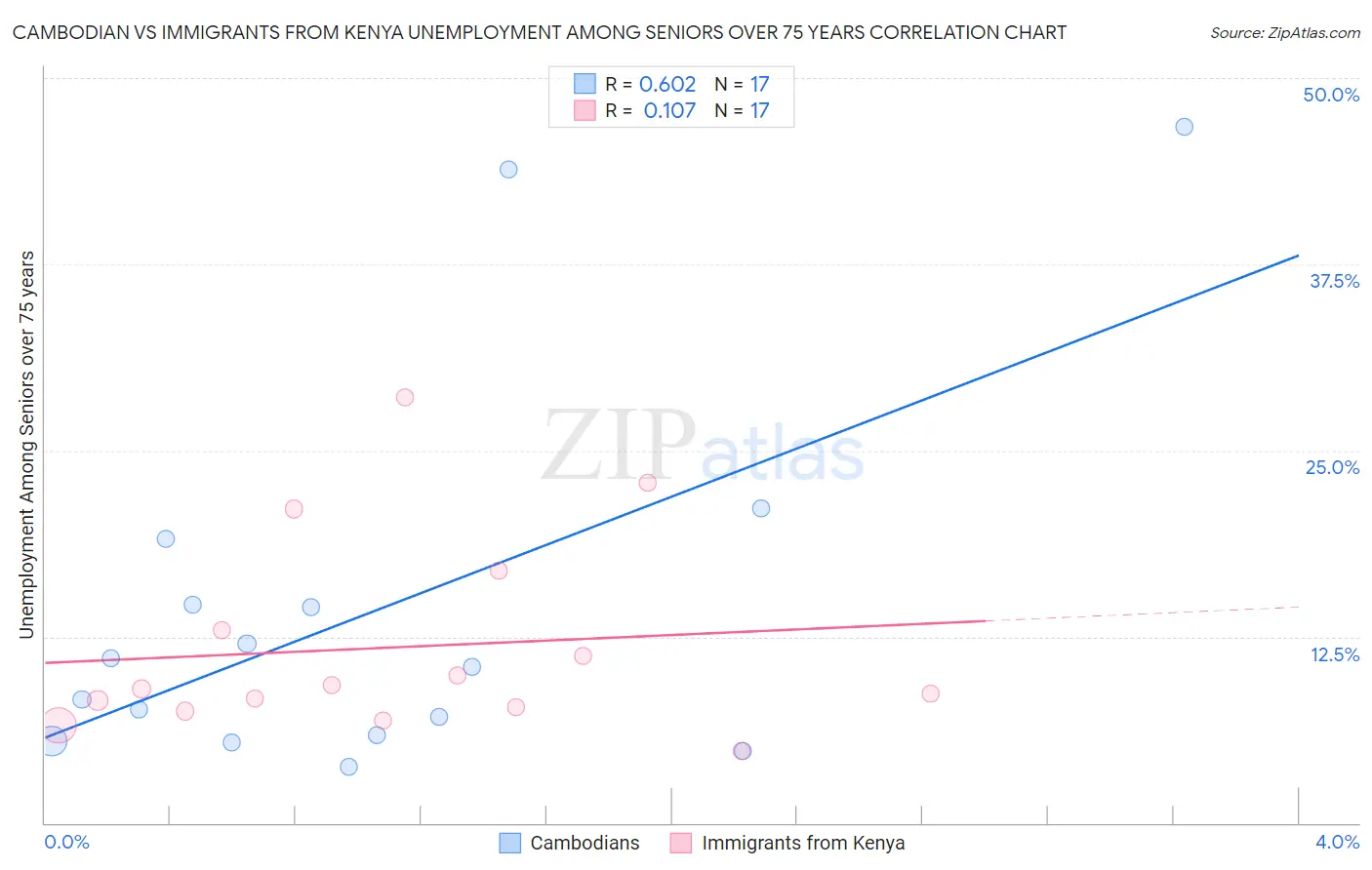 Cambodian vs Immigrants from Kenya Unemployment Among Seniors over 75 years