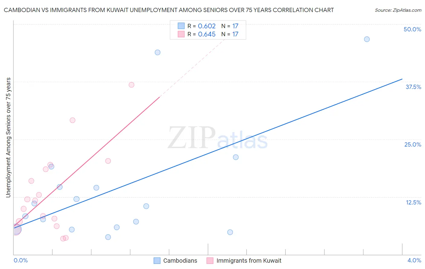 Cambodian vs Immigrants from Kuwait Unemployment Among Seniors over 75 years