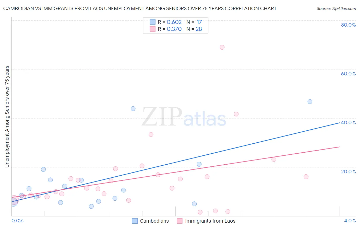 Cambodian vs Immigrants from Laos Unemployment Among Seniors over 75 years