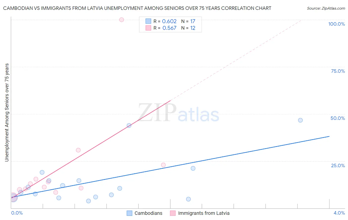 Cambodian vs Immigrants from Latvia Unemployment Among Seniors over 75 years